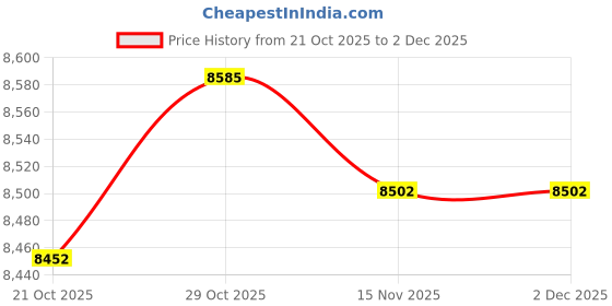 amazon.in DVD Players for TV with HDMI, Simple DVD Player for Elderly, DVD Players That Play All Regions, CD Player for Home Stereo System - Black Price History Graph from 21 Oct 2025 to 2 Dec 2025