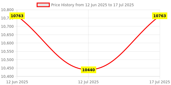 amazon.in DVD Players for TV with HDMI/AV Output, USB Input Port, Supports PAL/NTSC, Compact Multi Region DVD/SVCD/CD Disc Player Price History Graph from 12 Jun 2025 to 17 Jul 2025