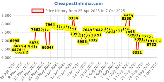 amazon.in DVD Players for TV with HDMI,Plays All Regions and Formats,CD Player for Home,Support 1080P Video/CD/DVD/VCD/JPEG/USB, Remote, HDMI and RCA Cables Included Price History Graph from 25 Apr 2025 to 7 Oct 2025