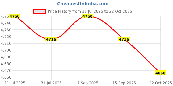 amazon.in DVD-R 8X ILO Technologies 10 Pack 120 min 4.7 GB 8 Multispeed For Data , Photos , Music and Video Price History Graph from 11 Jul 2025 to 22 Oct 2025