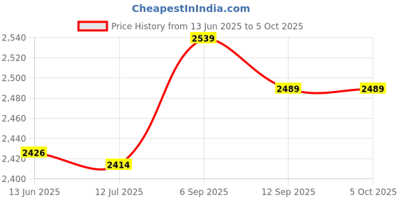 amazon.in DVD R Blank Disc Recordable 4.7GB Capacity Wide Compatibility Multipurpose Blank DVD R (10PCS) Price History Graph from 13 Jun 2025 to 4 Oct 2025