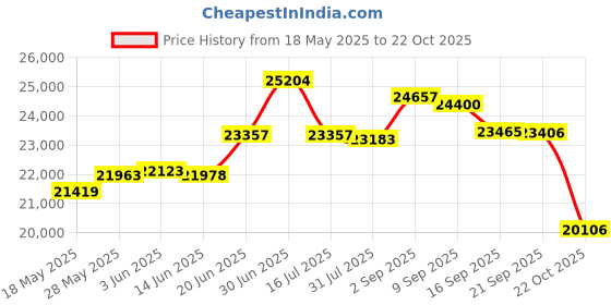 amazon.in DVD-R, General, 16X, 4.7GB Matt Silver,100 Pack Price History Graph from 18 May 2025 to 22 Oct 2025