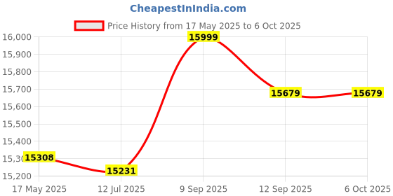 amazon.in DVD R Media Disc, 8.5GB Capacity Durable PC DVD R Blank Disc Long Archival Life Reliable Double Layer of Protection (50PCS) Price History Graph from 17 May 2025 to 6 Oct 2025