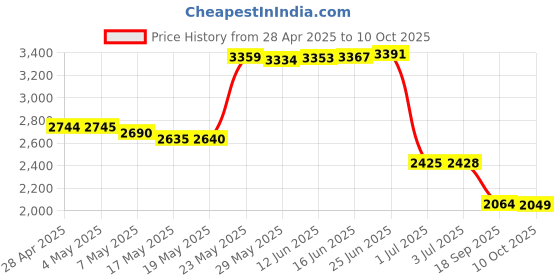 amazon.in DVD-RW 4.7 GB data 1X - 2X or 120 minute video Price History Graph from 28 Apr 2025 to 10 Oct 2025
