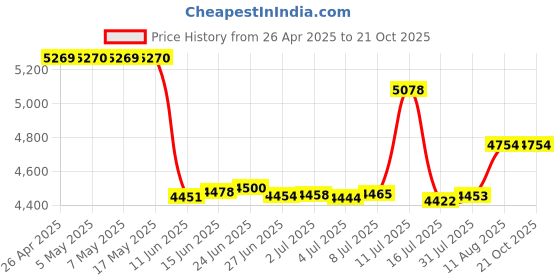amazon.in DVD+R 16X 4.7GB 120min Recordable DVD 25 Pack Blank Discs in Spindle - 11025 Price History Graph from 26 Apr 2025 to 21 Oct 2025