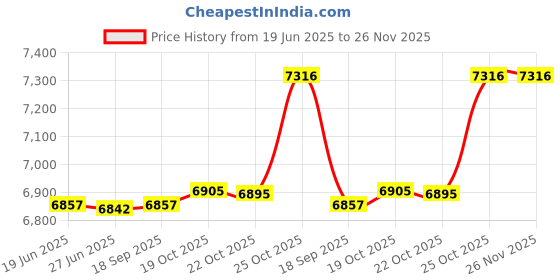 amazon.in DVD+R 8X Dual Layer Silver Shiny with Logo 50 Cake Box Price History Graph from 19 Jun 2025 to 25 Nov 2025
