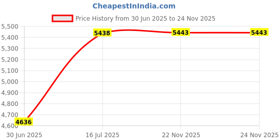 amazon.in DVD+R Discs, 4.7GB, 16x, Spindle, Silver, 25/Pack Price History Graph from 30 Jun 2025 to 24 Nov 2025