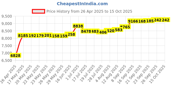 amazon.in DVD+R Double Layer 8X 8.5GB50 Pack Spindle Price History Graph from 26 Apr 2025 to 14 Oct 2025