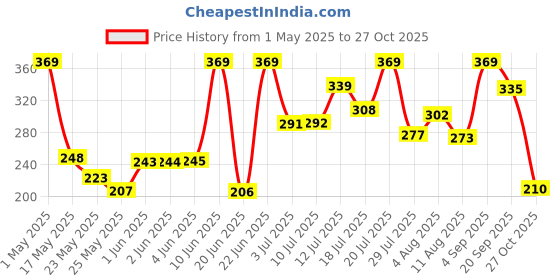 amazon.in d'velas D'Velas™ White Unscented Wax Tealight Candles - Pack of 100 | 2 Hours Burning Time, Paraffin Wax, Unscented, Smokeless, Dripless, for Home Decor, Offices & Other Occasions (White, Pack of 100) d'velas Price History Graph from 1 May 2025 to 27 Oct 2025