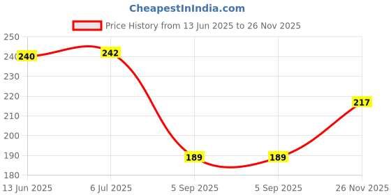 amazon.in D'Velas™ Black Unscented Household Candles Pack of 20 |Idle for Lighting, Prayer, Decoration, Home Decor| Upto 4 Hours Each Price History Graph from 13 Jun 2025 to 26 Nov 2025