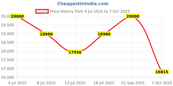 amazon.in DVI 142CC High Power 4 Stroke Petrol Engine Earth Auger Machine with 10 Inch + 12 Inch Double Spiral Planter/Bit for Digging Holes, Plantation & Fencing Purpose with Free 30" Inch Extension Rod. Price History Graph from 4 Jul 2025 to 7 Oct 2025