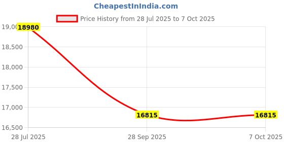 amazon.in DVI 142CC High Power 4 Stroke Petrol Engine Earth Auger Machine with 8 Inch + 12 Inch Double Spiral Planter/Bit for Digging Holes, Plantation & Fencing Purpose with Free 30" Inch Extension Rod. Price History Graph from 28 Jul 2025 to 7 Oct 2025