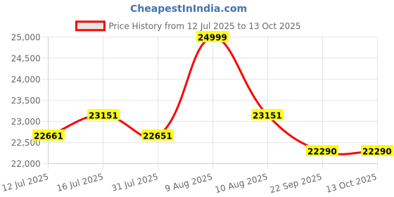 amazon.in dvi 18 Inch Self Propelled Petrol Lawn Mower with 60L Grass Catcher Box for Lawn and Garden with 7-Height Cutting Position | High Power 4HP Engine with 3600 RPM | 1 Year Manufacturer Warranty. dvi Price History Graph from 12 Jul 2025 to 13 Oct 2025
