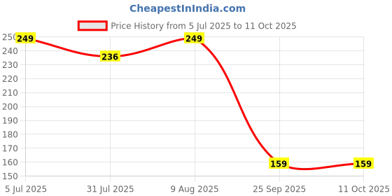 amazon.in DVI 2T(12" INCH) Blade for Any Type of Brush Cutter|Grass Trimmer|Crop Reaper Used for Cutting Bushes,Grass and Weeds (Made in India) Pack of 1 dvi Price History Graph from 5 Jul 2025 to 11 Oct 2025
