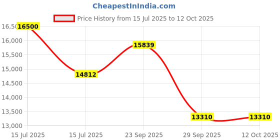 amazon.in DVI 35CC 4 Stroke Trolley Brush Cutter Crop Reaper for Grass Trimming & Weeding/Cultivating/Tilling Come with 80T, 3T, 2T Blade & TAP N GO/Nylon Rope & All Tiller Attachment Compatible. Price History Graph from 15 Jul 2025 to 11 Oct 2025