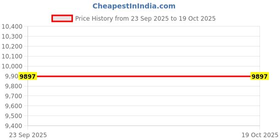 amazon.in DVI 5800 Heavy Duty Chain Saw with 58 CC, 2 Stroke Petrol Engine Power & 22"inch Blade/Bar Cordless Chain Saw Cuttingsaw For Farm, Garden & Professional Use (DVI RI 58CC CHAINSAW) Price History Graph from 23 Sep 2025 to 18 Oct 2025