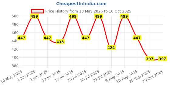 amazon.in DVI Aluminium Grass Trimmer Head with 4 Lines Head FIT to All Types of Brush Cutters Used for Cutting Grass (Pack of 1) Silver dvi Price History Graph from 10 May 2025 to 10 Oct 2025