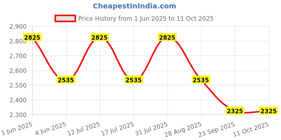 amazon.in DVI CHAINSAW ATTACHMENT FOR ANY BRUSH CUTTER/GRASS CUTTER(2 STROKE/4 STROKE) 9 TEETH SPILINE USED FOR HAND CHAIN SAW, TREE FELLING, PRUNING, TREE BRANCHES (FOR 28MM 9 SPILINE TEETH BRUSH CUTTER SHAFT) dvi Price History Graph from 1 Jun 2025 to 10 Oct 2025