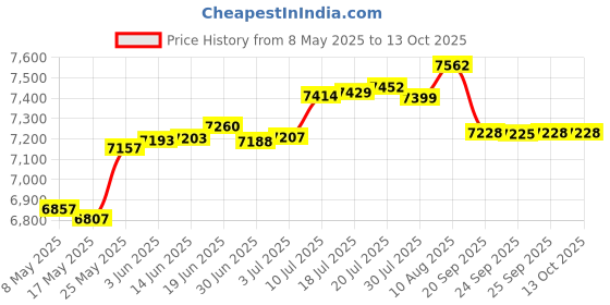 amazon.in DVI-D CAT5e/6 Extender with Stereo Audio,GVE250 Price History Graph from 8 May 2025 to 13 Oct 2025