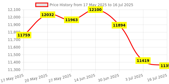 amazon.in DVI edid Emulator passthrough,Display Emulator (Monitor Without Having My Desktop rearrange) use with KVM Switches/Video splittersand Extenders -2560X1600@60Hz 2pack Price History Graph from 17 May 2025 to 16 Jul 2025
