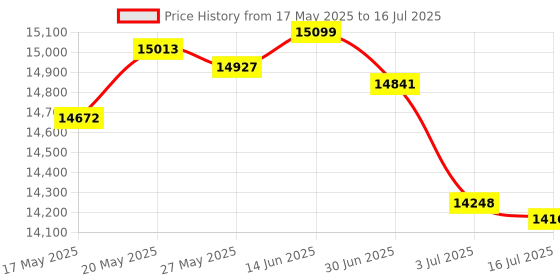 amazon.in DVI edid Emulator passthrough,(Monitor Without Having My Desktop rearrange) Display Emulator use with KVM Switches/Video splittersand Extenders -2560X1600@60Hz 3pack Price History Graph from 17 May 2025 to 16 Jul 2025