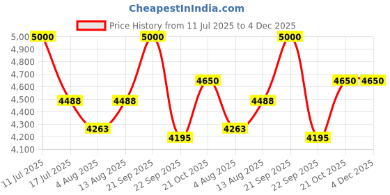 amazon.in DVI Electric Chain With 16-Inch Guide Bar With 1800 W Low-Kickback | Perfect For Cutting Wood, Pruning and Harvesting Firewood | With Free 32 Feet Wire (DVI 16"INCH ELECTRIC CHAINSAW) Price History Graph from 11 Jul 2025 to 3 Dec 2025