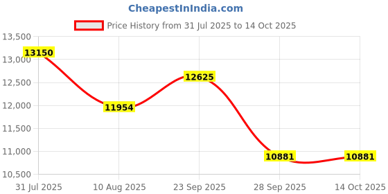 amazon.in DVI Heavy Duty 2 Stroke 26CC Air Cooled Petrol Engine Power Hedge Trimmer with 24" inch Blade/Bar Ideal Use for Garden for Trimming Shrubs, Small Hedges, Small Trees (DVI 26CC Hedge Trimmer) Price History Graph from 31 Jul 2025 to 14 Oct 2025