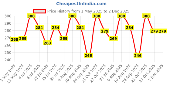 amazon.in DVI Heavy Duty 2T(12" INCH) Blade for Brush Cutter|Grass Trimmer|Crop Reaper Suitable for 2/4 Stroke Used for Cutting Bushes,Grass and Weeds (Made in India) Price History Graph from 1 May 2025 to 2 Dec 2025