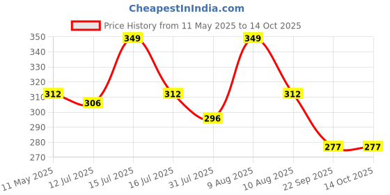 amazon.in DVI Heavy Duty 3T Blade(10" INCH) for Brush Cutter|Grass Trimmer|Crop Reaper Suitable for 2/4 Stroke Used for Cutting Bushes,Grass and Weeds (Made in India) Price History Graph from 11 May 2025 to 13 Oct 2025
