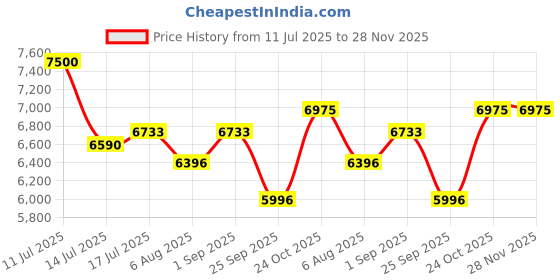 amazon.in DVI Heavy Duty 400 Watt Premium Electric Hedge Trimmer with 18 Inch Blade Ideal Use for Trimming shrubs and Small Trees in Garden | with Free 32 Feet Copper Wire | Price History Graph from 11 Jul 2025 to 28 Nov 2025