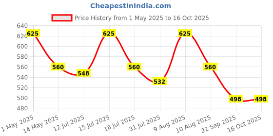 amazon.in DVI Heavy Duty 80T Blade(10" INCH) for Brush Cutter|Grass Trimmer|Crop Reaper Suitable for 2/4 Stroke Used for Cutting Bushes,Grass and Weeds (Made in India) Price History Graph from 1 May 2025 to 14 Oct 2025