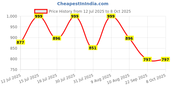 amazon.in DVI Heavy Duty Chain Trimmer Head FIT to All Types of Brush Cutter Used for Grass Cutting (Pack of 1) Silver Price History Graph from 12 Jul 2025 to 8 Oct 2025