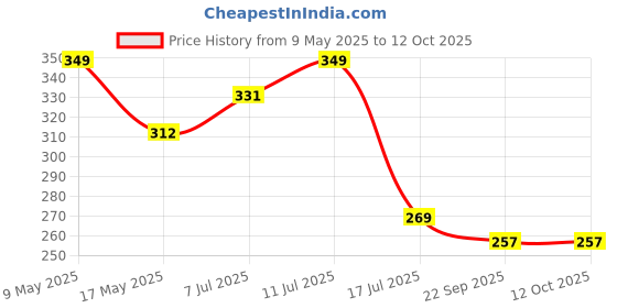 amazon.in DVI Heavy Duty | Garden Mini Rake | Durable and Heavy Duty Handel Material for Professional and Home Uses | (Multicolour) Price History Graph from 9 May 2025 to 12 Oct 2025
