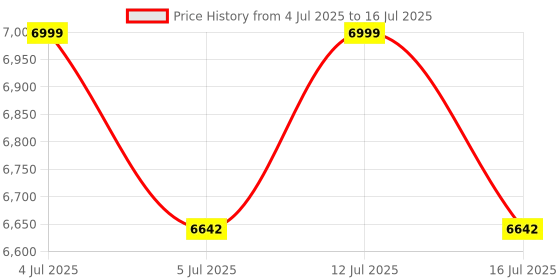 amazon.in DVI High Power Mini Fooging Machine | Portable Disinfection Machine | Ideal Use For Mosquitos,Pest Control In Office, High Rise Building & Agriculture | With Free Butane Fuel Can | Price History Graph from 4 Jul 2025 to 16 Jul 2025