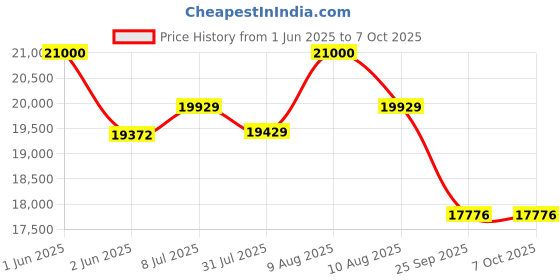 amazon.in DVI High Power Thermal Fooging Machine With 48CC Displacement | Backpack Fogging | With 2 In 1 Self Start Option | Use For Pest Control In Office & Agriculture (GOLDEN THERMAL FOGGING MACHINE) dvi Price History Graph from 1 Jun 2025 to 7 Oct 2025