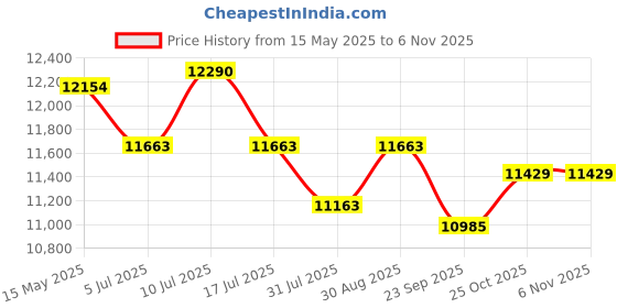 amazon.in DVI Knapsack Backpack Sprayer 4 Stroke Petrol Engine Used For Spray Pesticides & Insecticides In Agriculture, Commercial Buildings, Apartments, Sports Fields,Multicolor dvi Price History Graph from 15 May 2025 to 2 Nov 2025
