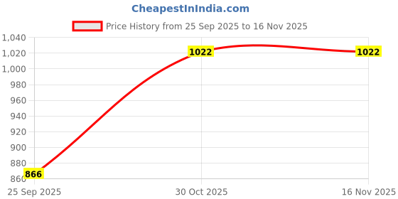 amazon.in DVI Manual Garden Sprayer Multicolour, Lawn Sprayer, Used for Lawn and Gardening, Plant Flowers, PESTICIDES and FERTILIZERS Spray (8 LTR) Price History Graph from 25 Sep 2025 to 16 Nov 2025