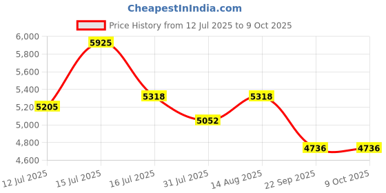 amazon.in DVI Manual Push Lawn Mower with 28L Premium Grass Catcher | 14-Inch Reel Push Grass Cutter Machine with 5-Position Height Adjustment with 5 Steel Resharpable Blades for Home, Garden and Yard. Price History Graph from 12 Jul 2025 to 9 Oct 2025