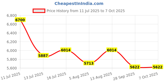 amazon.in DVI Mini Chainsaw Cordless Power Electric-Chain-Saws - 4 Inch Comes with 2 Battery (14.4v - 1.5Ah) Small Portable One-Hand Handheld, Rechargeable Operated, For Tree Trimming and Branch Wood Cutting dvi Price History Graph from 11 Jul 2025 to 7 Oct 2025