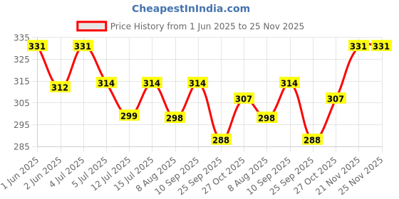 amazon.in DVI (Pack of 3) (1 Inch+2 Inch+3 Inch) Gardening Khurpi for Small Pots - 3 PC Plant Tool for Digging in Garden | Handy Tools (1INCH+2INCH+3INCH KHURPI/KHURPA) dvi Price History Graph from 1 Jun 2025 to 21 Nov 2025