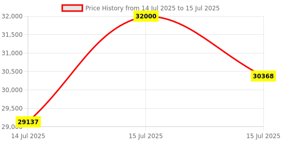 amazon.in DVI Stainless Steel High Power Thermal Fogging Machine With 48CC Displacement | Fogging Machine | With 2 In 1 Self Start Option | Ideal Used For Pest Control In Office,Building & Agriculture,Schools. Price History Graph from 14 Jul 2025 to 15 Jul 2025