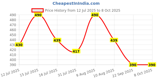 amazon.in DVI TAP & GO Used for Grass Cutting & Trimming FIT to All Types of SIDEPACK & Backpack Brush Cutter Pack of 1 Price History Graph from 12 Jul 2025 to 7 Oct 2025
