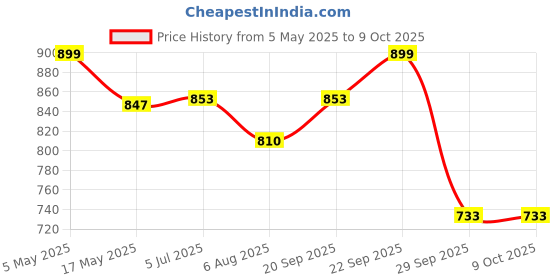 amazon.in DVI UNIVERSAL CARBURETOR FIT TO ALL TYPES OF 2 STROKE KNAPSACK SPRAYER MACHINE ENGINES Price History Graph from 5 May 2025 to 8 Oct 2025