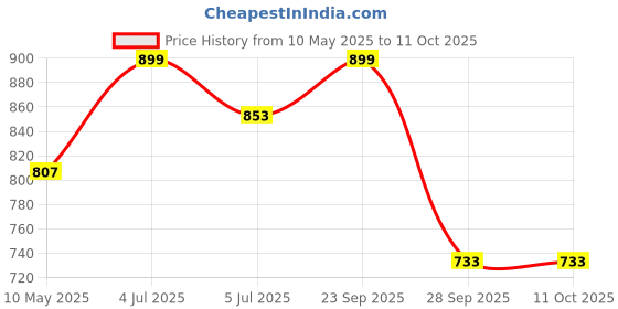amazon.in DVI UNIVERSAL CARBURETOR FIT TO ALL TYPES OF 52/63/68CC 2 STROKE EARTH AUGER MACHINE dvi Price History Graph from 10 May 2025 to 10 Oct 2025