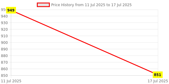 amazon.in DVI Universal Carburetor FIT to All Types of 52/63/68CC Power Weeder Machine Price History Graph from 11 Jul 2025 to 17 Jul 2025