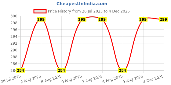 amazon.in DVIJISHA Sleeping Memory Foam Support Pillow - Smoothing Pain Relief for Sciatica, Back, HIPS, Knee, Joints and Pregnancy Leg Cushion with Washable Cover Leg Foot Support Pillow dvijisha Price History Graph from 26 Jul 2025 to 4 Dec 2025
