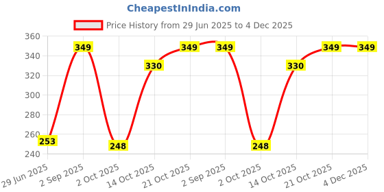 amazon.in shining diva fashion D'vine Set of 2 Yoga & Meditation Om Charm Buddha Reiki Beads Stylish Bracelet for Men Women(Black)(9377b) shining diva fashion Price History Graph from 29 Jun 2025 to 4 Dec 2025