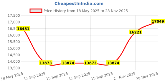 amazon.in DVKNM Upgrade Dual Backup Camera Monitor Kit,1280X720P HD,IP69 Waterproof Rearview Reversing Rear View Camera 7’’ LCD Reversing Monitor Truck/Semi-Trailer/Box Truck/RV — HD Transmission— (TZ102) Price History Graph from 18 May 2025 to 28 Nov 2025