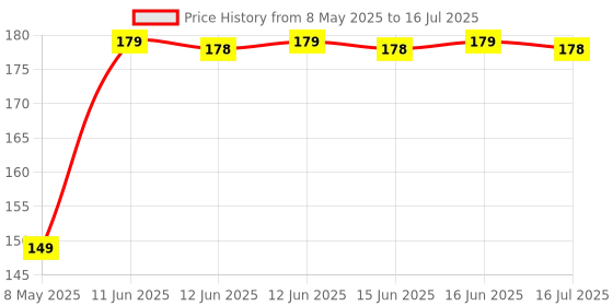 amazon.in DVTECH® Mobile Front Screen Protector Compatible With Tecno Pova 6 Neo 5G Flexible Scratch resistance (Flexible Screen Protector) Price History Graph from 8 May 2025 to 16 Jul 2025