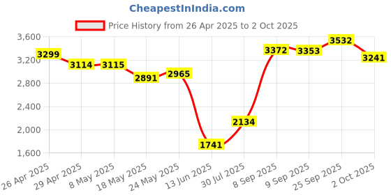 amazon.in DW1510 BCM94322HM8L Band 300Mbps Mini PCI E Network Card For DELL E4200 E5500 E4300M2400 M6400 etc Price History Graph from 26 Apr 2025 to 2 Oct 2025